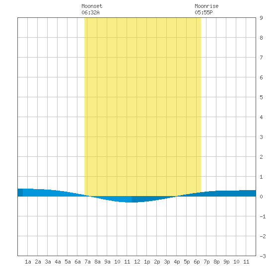 Port O'Connor tide chart for Monday, March 6, 2023