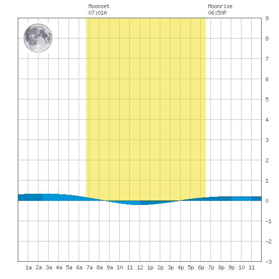 Port O'Connor tide chart for Tuesday, March 7, 2023