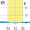 Port O'Connor tide chart for Tuesday, March 7, 2023