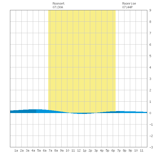 Port O'Connor tide chart for Wednesday, March 8, 2023