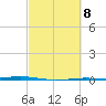 Port O'Connor tide chart for Wednesday, March 8, 2023