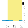 Port O'Connor tide chart for Thursday, March 9, 2023