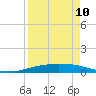 Port O'Connor tide chart for Monday, April 10, 2023