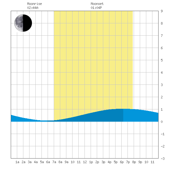 Port O'Connor tide chart for Thursday, April 13, 2023