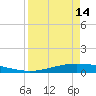 Port O'Connor tide chart for Friday, April 14, 2023