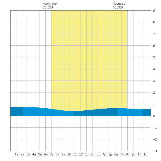 Port O'Connor tide chart for Monday, April 17, 2023