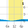 Port O'Connor tide chart for Saturday, April 1, 2023
