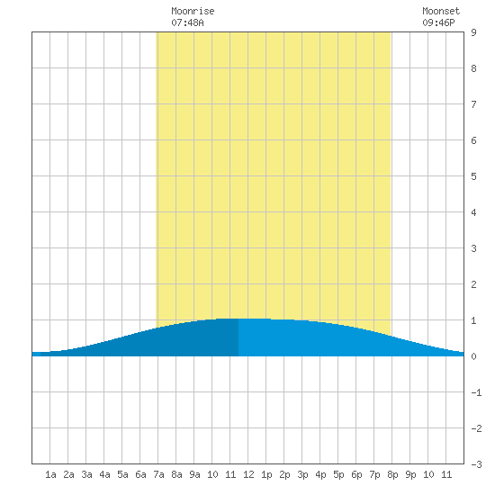 Port O'Connor tide chart for Friday, April 21, 2023