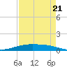 Port O'Connor tide chart for Friday, April 21, 2023