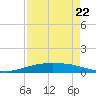 Port O'Connor tide chart for Saturday, April 22, 2023