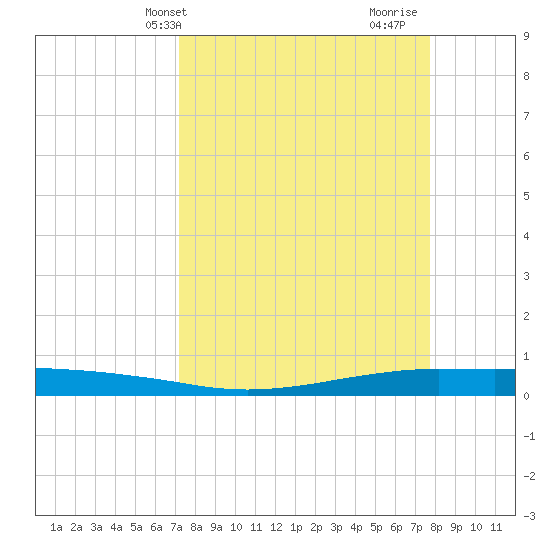 Port O'Connor tide chart for Sunday, April 2, 2023