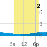Port O'Connor tide chart for Sunday, April 2, 2023