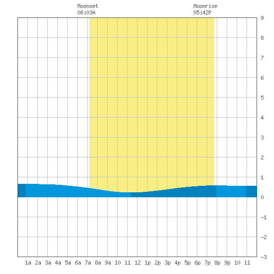 Port O'Connor tide chart for Monday, April 3, 2023