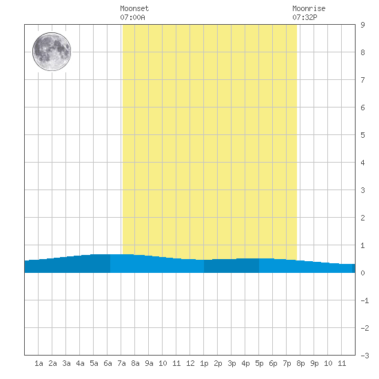Port O'Connor tide chart for Wednesday, April 5, 2023