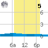 Port O'Connor tide chart for Wednesday, April 5, 2023
