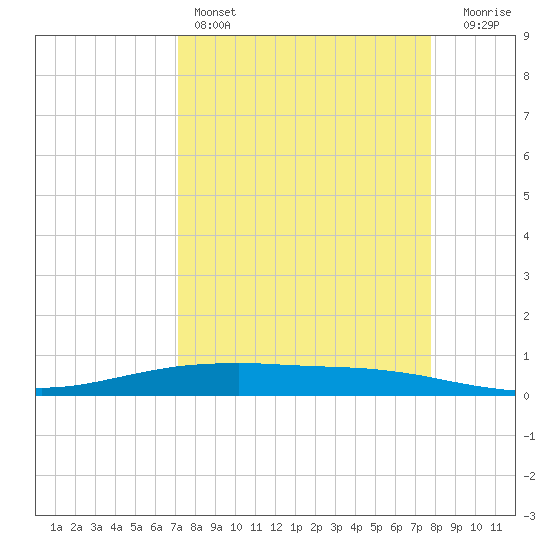 Port O'Connor tide chart for Friday, April 7, 2023