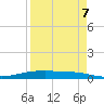 Port O'Connor tide chart for Friday, April 7, 2023