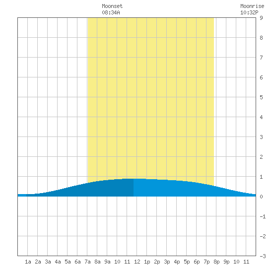 Port O'Connor tide chart for Saturday, April 8, 2023