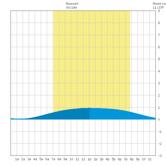 Port O'Connor tide chart for Sunday, April 9, 2023
