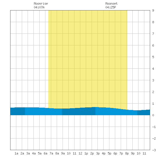 Port O'Connor tide chart for Monday, May 15, 2023