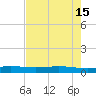 Port O'Connor tide chart for Monday, May 15, 2023