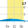 Port O'Connor tide chart for Wednesday, May 17, 2023