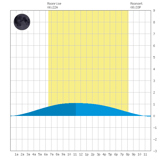 Port O'Connor tide chart for Friday, May 19, 2023