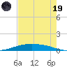 Port O'Connor tide chart for Friday, May 19, 2023