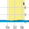 Port O'Connor tide chart for Monday, May 1, 2023