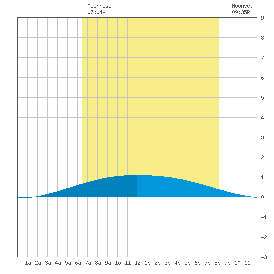 Port O'Connor tide chart for Saturday, May 20, 2023