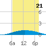 Port O'Connor tide chart for Sunday, May 21, 2023