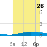 Port O'Connor tide chart for Friday, May 26, 2023