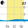 Port O'Connor tide chart for Saturday, May 27, 2023