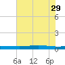 Port O'Connor tide chart for Monday, May 29, 2023