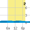 Port O'Connor tide chart for Tuesday, May 2, 2023