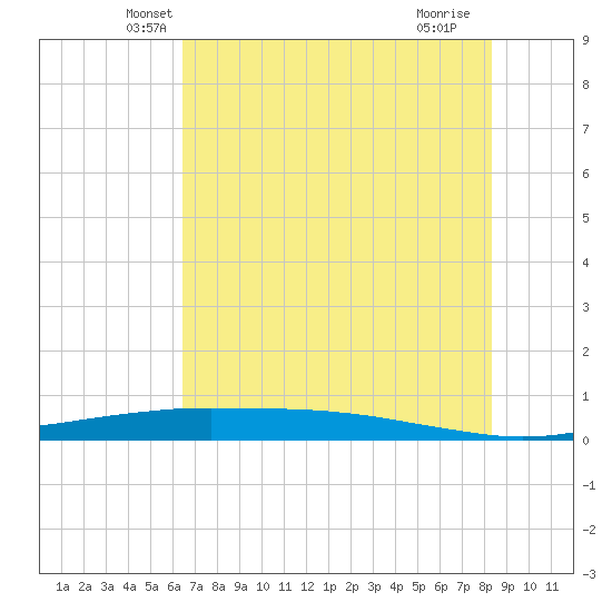 Port O'Connor tide chart for Wednesday, May 31, 2023