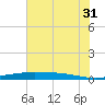 Port O'Connor tide chart for Wednesday, May 31, 2023