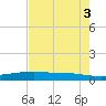 Port O'Connor tide chart for Wednesday, May 3, 2023
