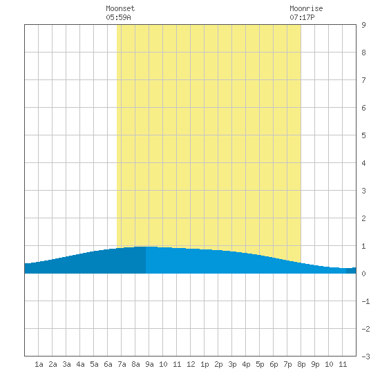 Port O'Connor tide chart for Thursday, May 4, 2023