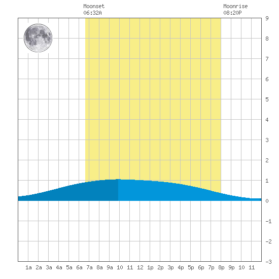 Port O'Connor tide chart for Friday, May 5, 2023