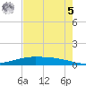 Port O'Connor tide chart for Friday, May 5, 2023