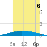 Port O'Connor tide chart for Saturday, May 6, 2023