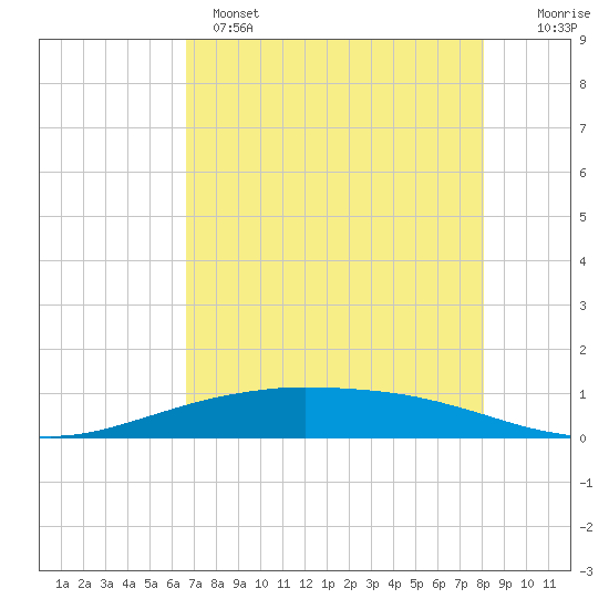 Port O'Connor tide chart for Sunday, May 7, 2023