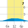 Port O'Connor tide chart for Sunday, May 7, 2023