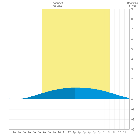 Port O'Connor tide chart for Monday, May 8, 2023