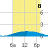 Port O'Connor tide chart for Monday, May 8, 2023