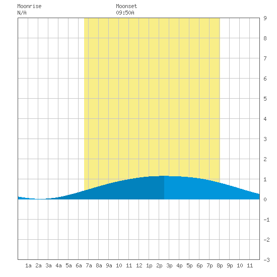 Port O'Connor tide chart for Tuesday, May 9, 2023