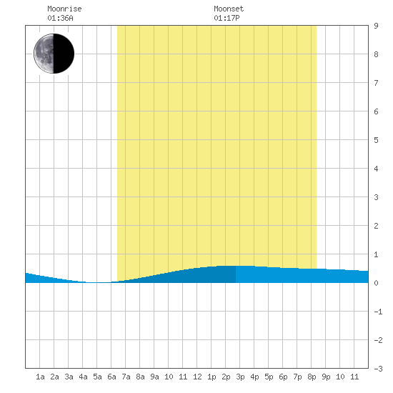 Port O'Connor tide chart for Saturday, June 10, 2023