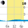 Port O'Connor tide chart for Saturday, June 10, 2023