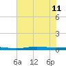 Port O'Connor tide chart for Sunday, June 11, 2023